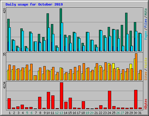 Daily usage for October 2019