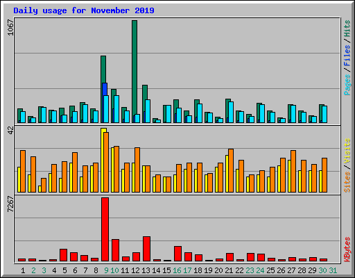 Daily usage for November 2019