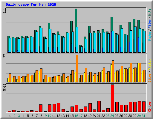 Daily usage for May 2020