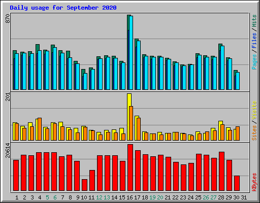 Daily usage for September 2020