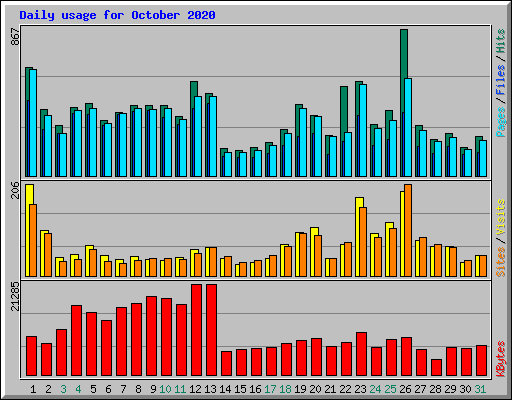 Daily usage for October 2020
