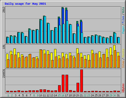 Daily usage for May 2021