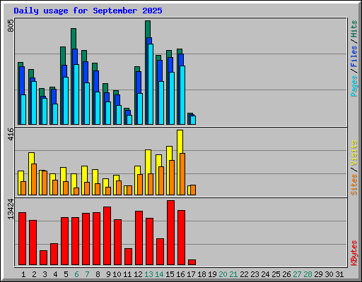 Daily usage for September 2025