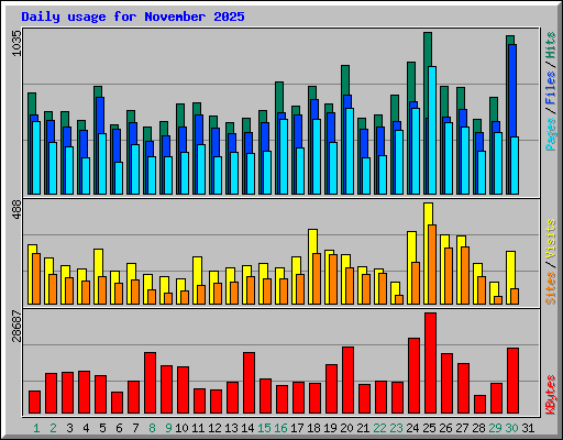 Daily usage for November 2025