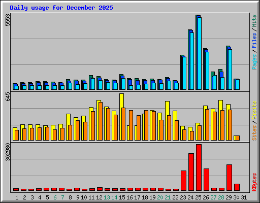Daily usage for December 2025
