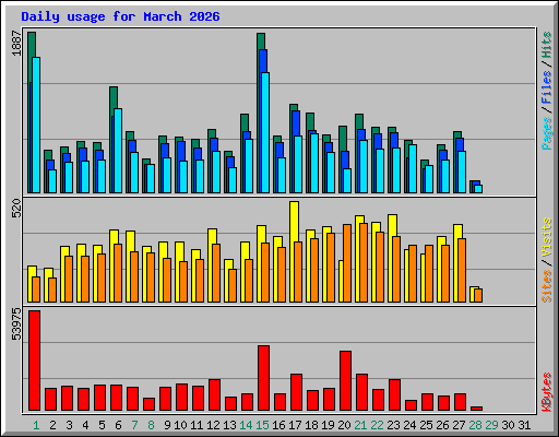 Daily usage for March 2026