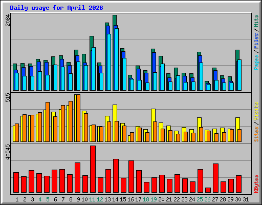 Daily usage for April 2026
