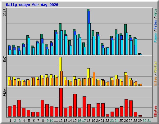 Daily usage for May 2026