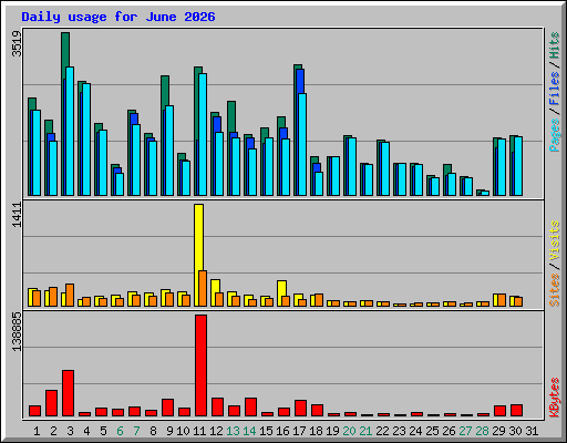 Daily usage for June 2026