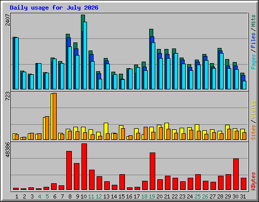 Daily usage for July 2026