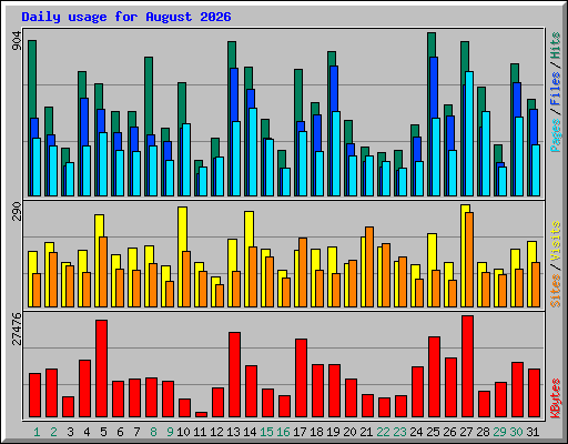 Daily usage for August 2026