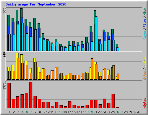 Daily usage for September 2026