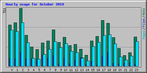 Hourly usage for October 2019