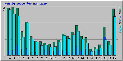 Hourly usage for May 2020