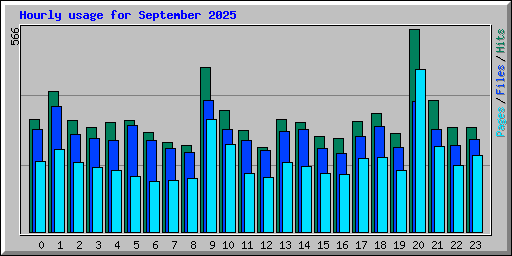 Hourly usage for September 2025