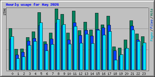Hourly usage for May 2026