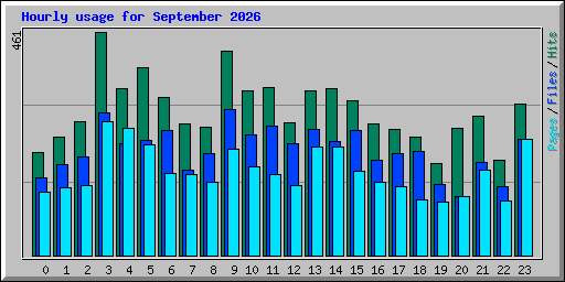 Hourly usage for September 2026