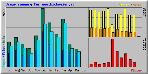 Usage summary for www.kickmeier.at