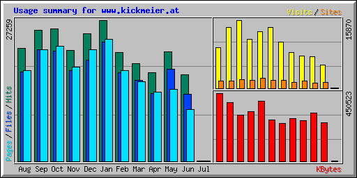 Usage summary for www.kickmeier.at